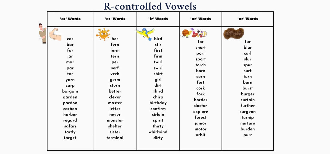 Chart of R-controlled vowel word lists for 'ar', 'er', 'ir', 'or', and 'ur' sounds with example words like car, her, bird, for, and fur.
